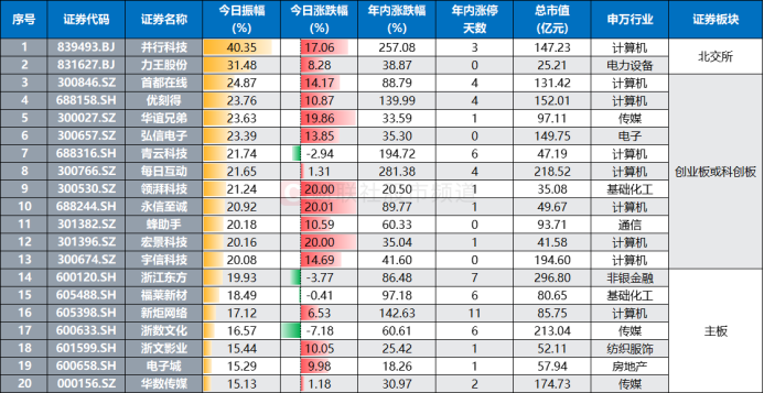 全天振幅超40%！“北证牛”股价坐电梯，高波动股大盘点，这些方向最突出-第5张图片