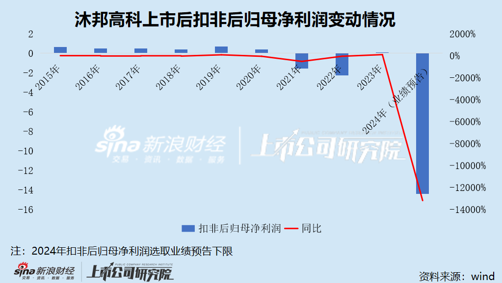 “追光者”沐邦高科业绩“暴雷”创上市以来最大亏损 深陷债务危机超7000万银行存款遭司法冻结-第2张图片