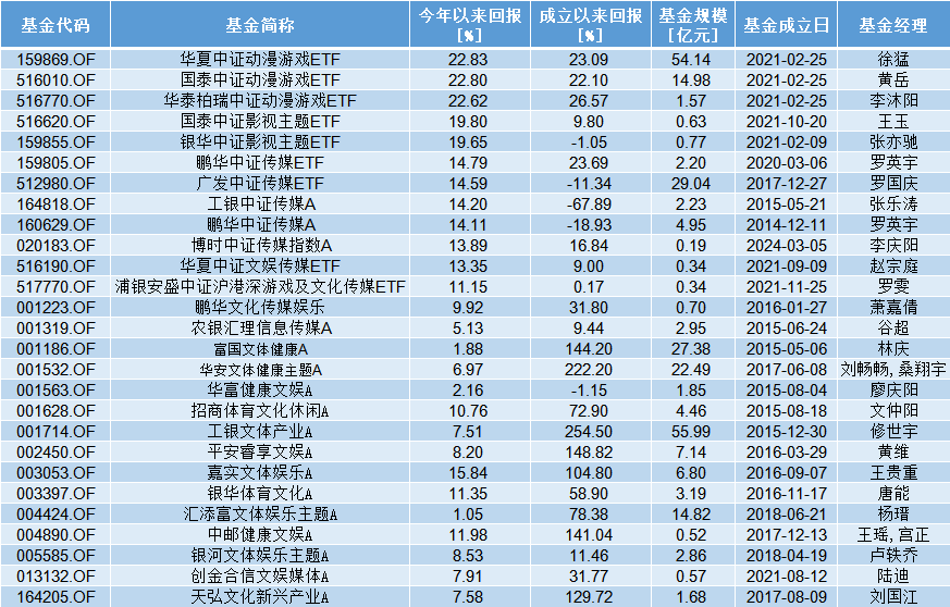 《哪吒2》爆了！票房直奔百亿，相关主题基金年内涨超20% 还能上车吗？-第4张图片