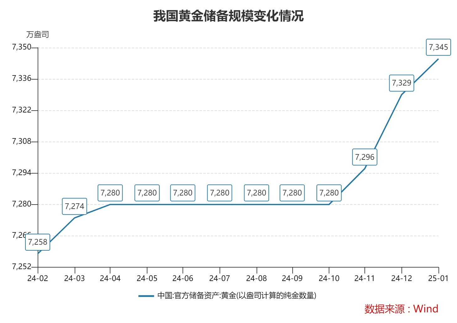 黄金回购太火爆！有银行已经预约到3月下旬 业内：2025年黄金整体仍有上行空间-第1张图片