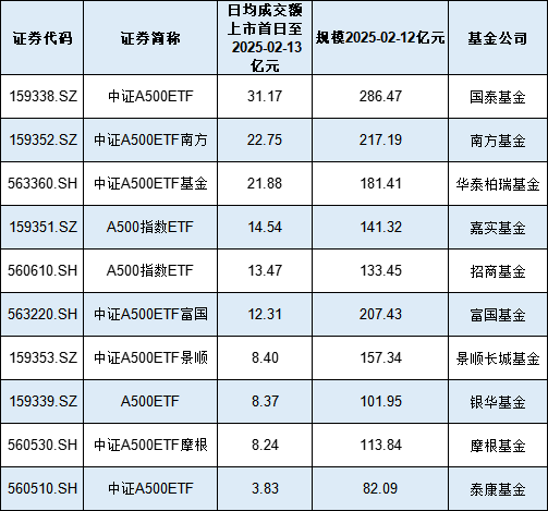 首批A500ETF上市4个月：泰康基金A500ETF“吊车尾”，最新规模82亿唯一不足百亿，日均成交额3.8亿流动性垫底-第1张图片