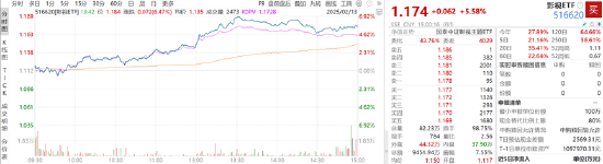 ETF日报：影视板块有望受益于AIGC带来的降本增效等利好，可关注影视基金ETF-第2张图片