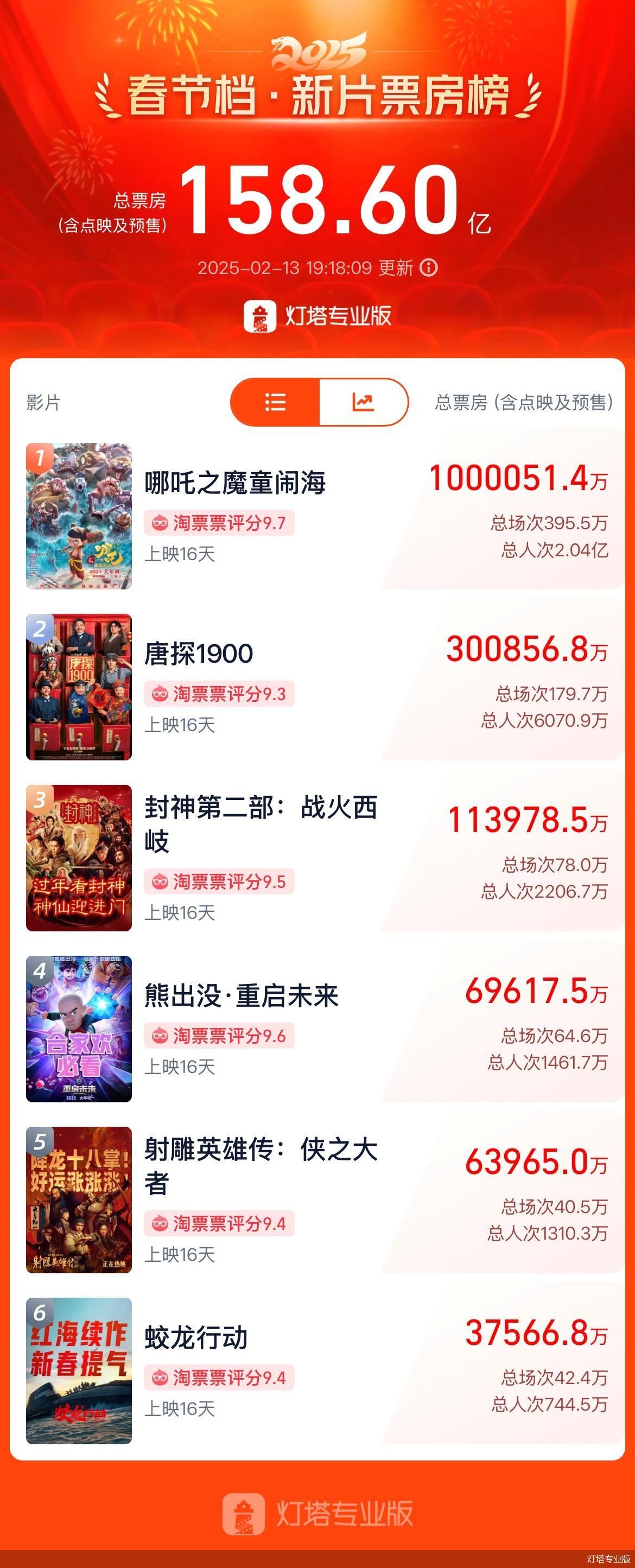 谁撑起了“哪吒”的百亿票房-第1张图片