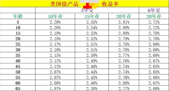 宣称刚兑 市场惊现“类国债”保险！专家却提醒……-第2张图片