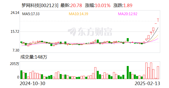 7连板梦网科技：公司与DeepSeek系统的开发、应用等核心技术无关-第1张图片