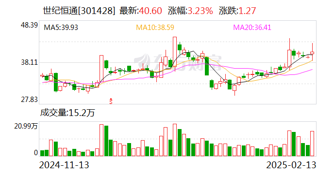 世纪恒通：机构股东拟合计减持不超3%公司股份-第1张图片