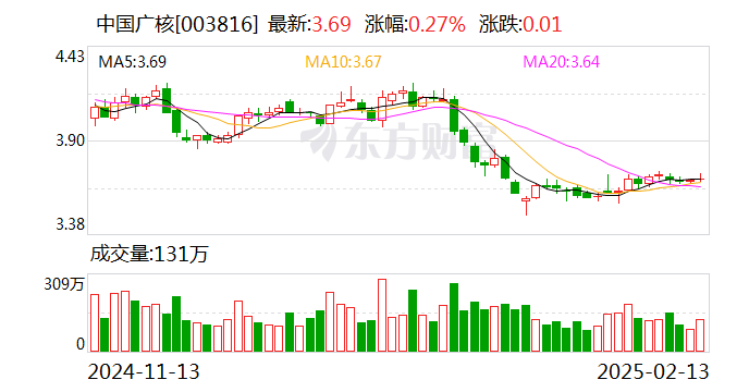 中国广核：向不特定对象发行可转换公司债券申请获深交所审核通过-第1张图片