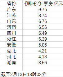 《哪吒2》票房地理：广东江苏山东位居前三，三四线城市占比近6成-第1张图片