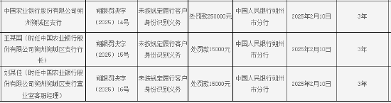 农业银行朔州朔城区支行被罚25万元：因未按规定履行客户身份识别义务-第1张图片