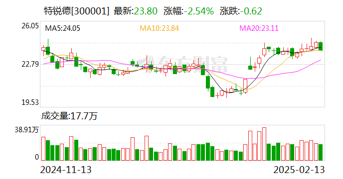 特锐德：截至目前公司单日最高充电量已超过5000万度-第1张图片