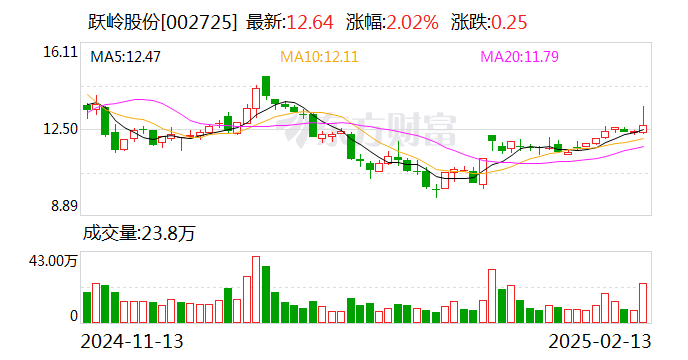 跃岭股份：公司通过高新技术企业重新认定-第1张图片