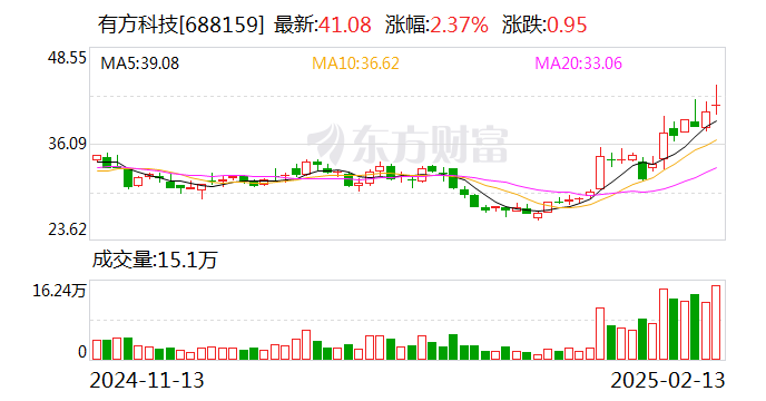 有方科技：公司部分模组芯片集成了阿里云IoT套件-第1张图片