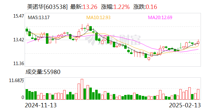 美诺华：控股子公司通过高新技术企业重新认定-第1张图片