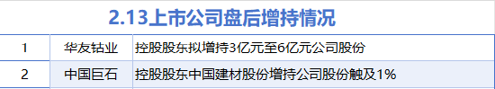 2月13日增减持汇总：华友钴业等2股增持 红墙股份等12股减持（表）-第1张图片