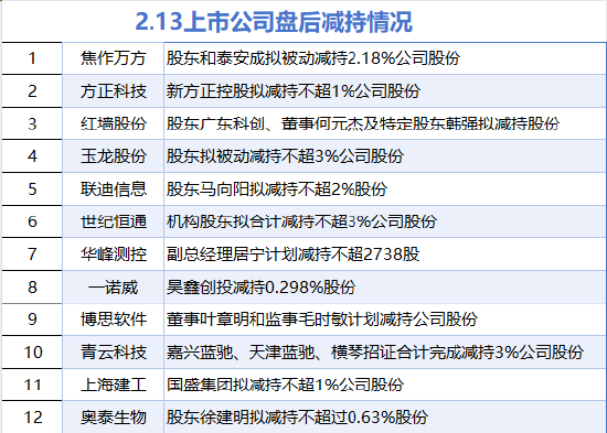 2月13日增减持汇总：华友钴业等2股增持 红墙股份等12股减持（表）-第2张图片