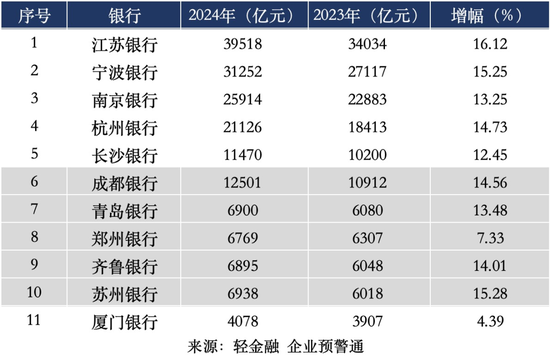 两家城商行ROE超15%！-第2张图片