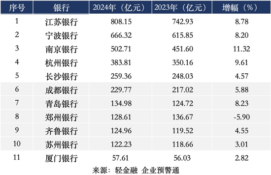 两家城商行ROE超15%！-第3张图片