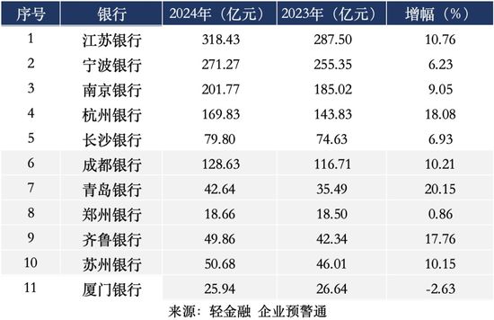 两家城商行ROE超15%！-第4张图片