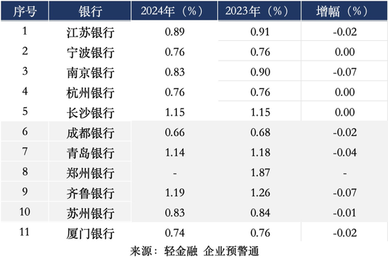两家城商行ROE超15%！-第6张图片