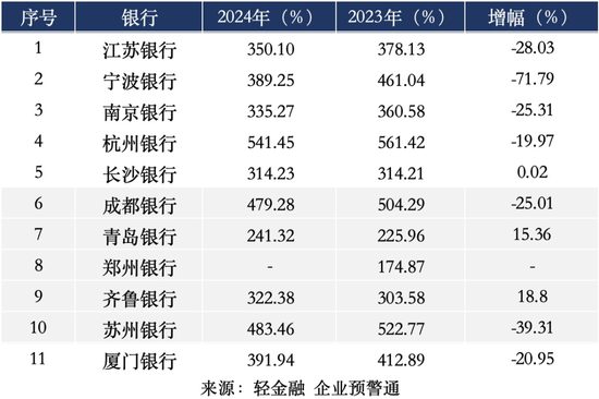 两家城商行ROE超15%！-第7张图片
