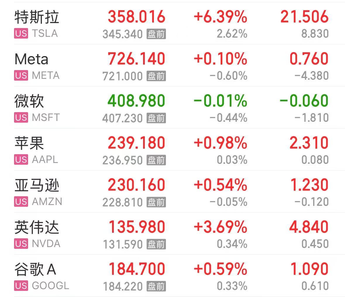 特斯拉市值大增5000亿元，英特尔涨超8%，这只美股涨超30%！发生了什么？-第2张图片