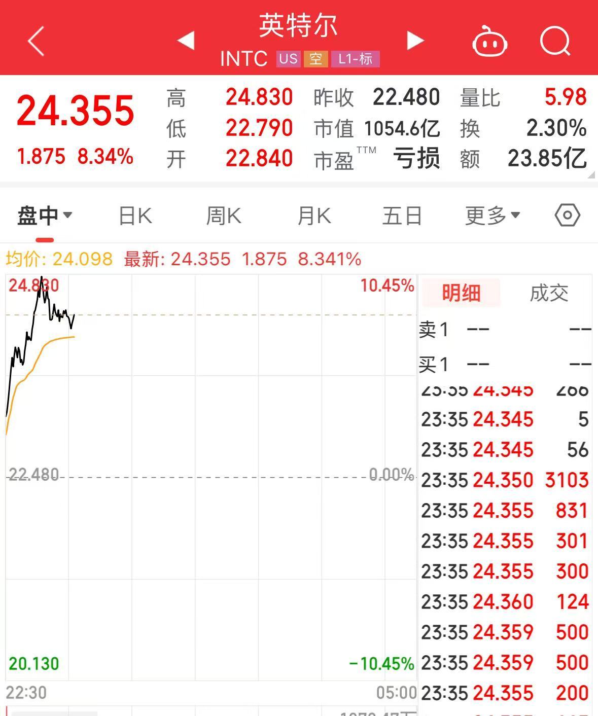 特斯拉市值大增5000亿元，英特尔涨超8%，这只美股涨超30%！发生了什么？-第3张图片
