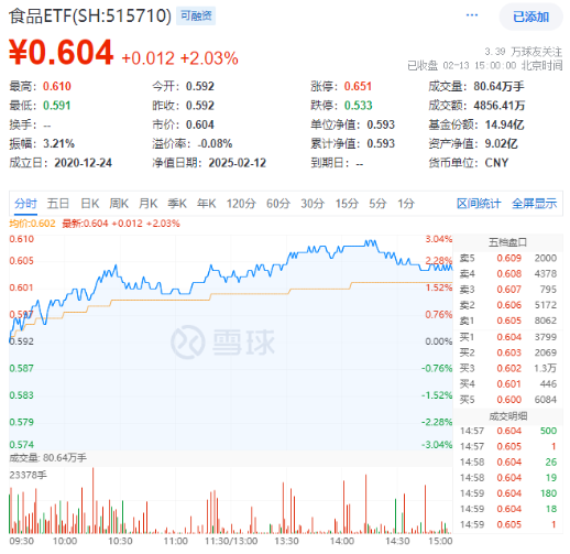 主力狂买近23亿引爆吃喝板块！白酒股领衔反攻，食品ETF（515710）盘中飙涨超3%，近60日吸金破亿！-第1张图片