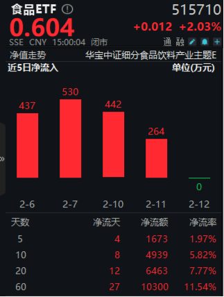 主力狂买近23亿引爆吃喝板块！白酒股领衔反攻，食品ETF（515710）盘中飙涨超3%，近60日吸金破亿！-第3张图片