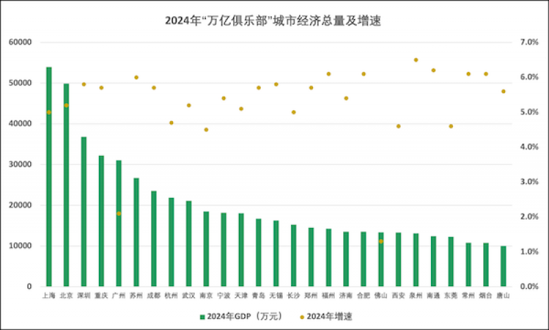 “万亿俱乐部”2024成绩单出炉：福州领衔6市排名上升，广佛如何打翻身仗？-第1张图片