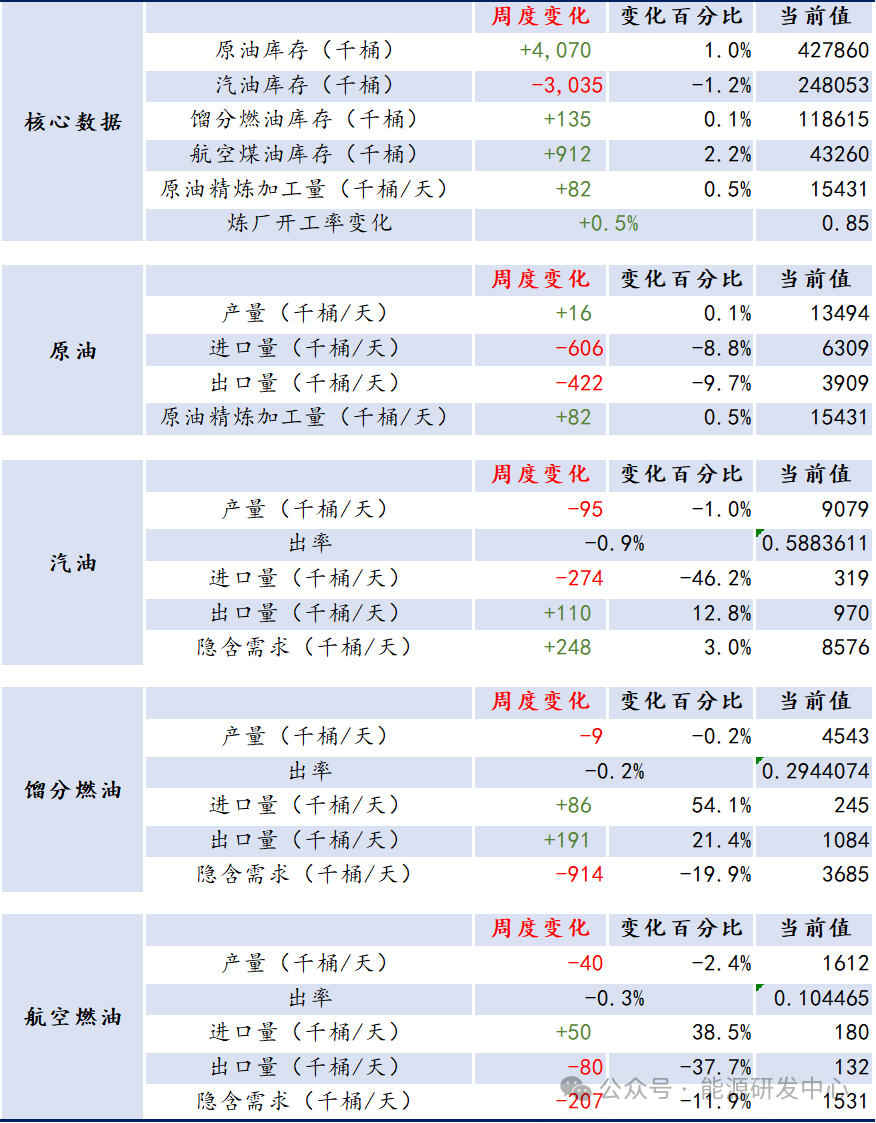 【周度数据追踪】持续累库-第2张图片