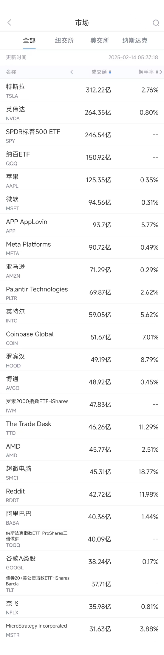 2月13日美股成交额前20：阿里确认与苹果合作开发AI功能-第1张图片