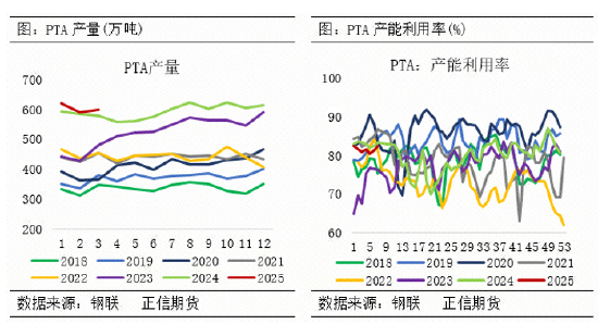 正信期货：阶段性利多兑现 PTA短期承压-第3张图片