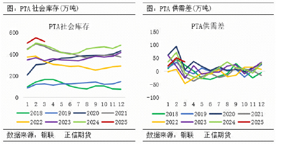 正信期货：阶段性利多兑现 PTA短期承压-第6张图片