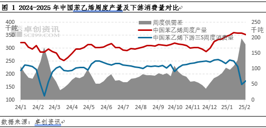 卓创资讯：苯乙烯供需结构或由弱转强 对价格将形成支撑-第3张图片