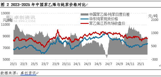 卓创资讯：苯乙烯供需结构或由弱转强 对价格将形成支撑-第4张图片