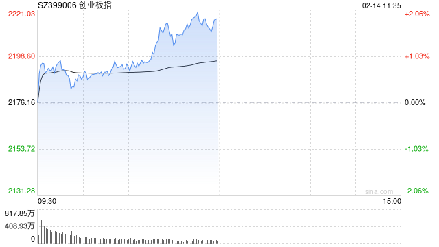午评：创指半日涨近2% 智能医疗概念掀涨停潮-第1张图片