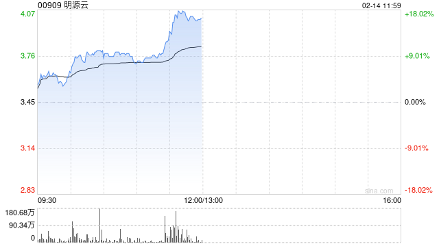 明源云早盘涨近17% AI数字营销全系产品已接入DeepSeek-第1张图片