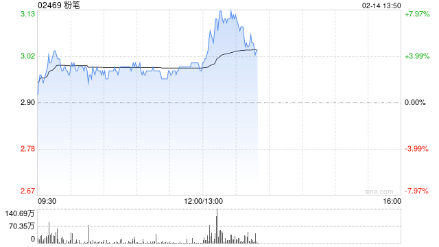粉笔午后上涨逾6% 已宣布全面拥抱DeepSeek大模型-第1张图片