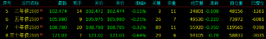 快讯：30年期国债期货主力合约跌幅扩大至0.7%-第3张图片