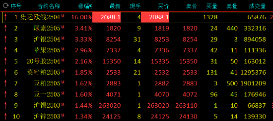 收评：集运指数封涨停板 尿素涨超3%-第3张图片