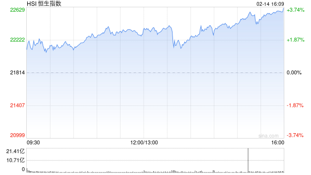 港股恒指收涨3.69%、科指收涨5.56% 科技股全线飙升！腾讯、京东、小米涨逾7%-第2张图片