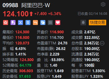 港股恒指收涨3.69%、科指收涨5.56% 科技股全线飙升！腾讯、京东、小米涨逾7%-第4张图片