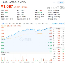 国家数据集团来了！大数据产业ETF（516700）飙涨5．75%，信创ETF基金收涨4．87%，基金经理火线解读-第1张图片