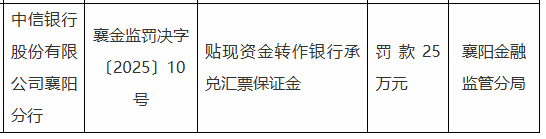 中信银行襄阳分行被罚25万元：因贴现资金转作银行承兑汇票保证金-第1张图片