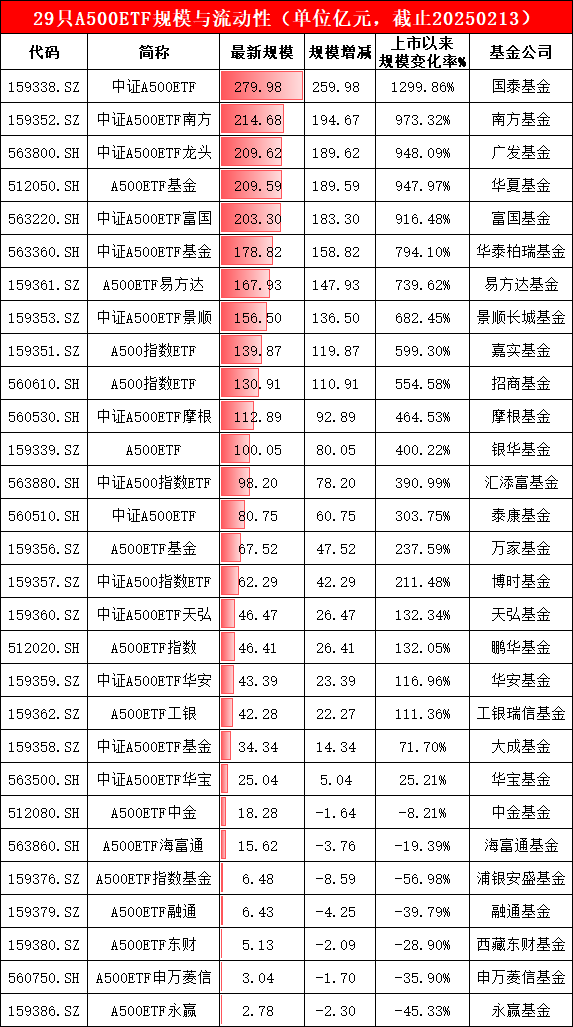 永赢基金A500ETF上市3天规模缩水45%接近腰斩，最新规模2.78亿元位居29只同类产品倒数第一-第1张图片