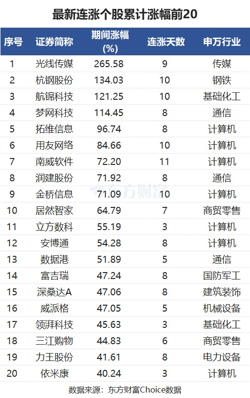 最新连涨个股来了！南威软件11连涨 光线传媒涨266%-第1张图片