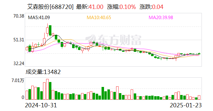 艾森股份：拟购买棓诺新材控股权 股票复牌-第1张图片