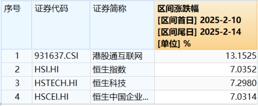 国家数据集团上线，大数据、信创携手飙升！AI医疗站上风口，科网牛继续狂奔，港股互联网ETF标的单周涨逾13%！-第2张图片