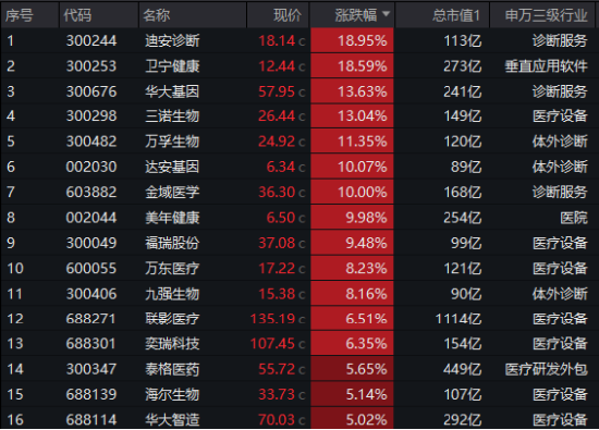 国家数据集团上线，大数据、信创携手飙升！AI医疗站上风口，科网牛继续狂奔，港股互联网ETF标的单周涨逾13%！-第4张图片