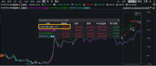 国家数据集团上线，大数据、信创携手飙升！AI医疗站上风口，科网牛继续狂奔，港股互联网ETF标的单周涨逾13%！-第7张图片